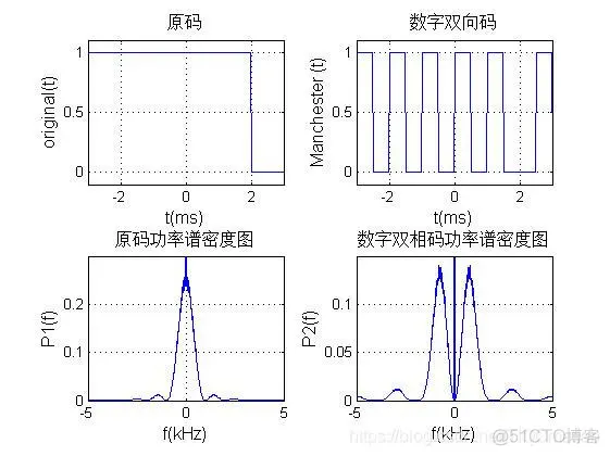 【数字基带信号】基于matlab数字双相码仿真【含Matlab源码 989期】_频域